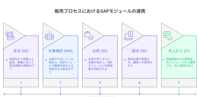 今さら聞けない、S/4HANAの標準伝票が作成されるフロー徹底解説【SD・MM・PP・FI】 | SAP TRIP