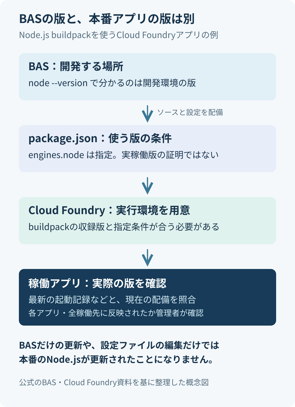 BASのNode.js版、package.jsonの版指定、Cloud Foundry buildpackの収録版、実際に動くアプリの版は別に確認する。更新後は各アプリと全稼働先への反映を確認する。