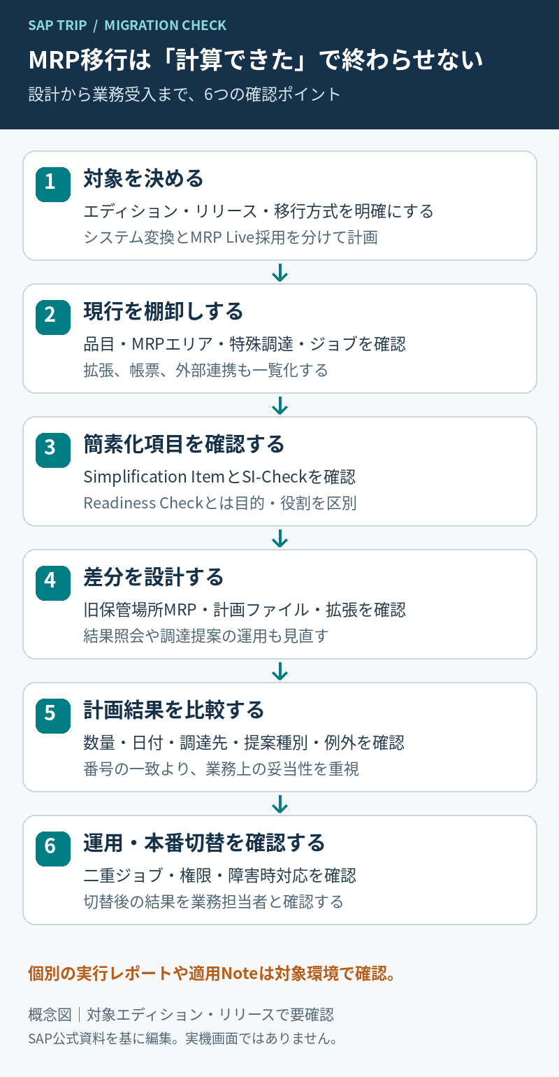 MRP移行の対象確認、現行棚卸し、簡素化項目確認、差分設計、計画結果比較、運用と本番切替を示したフロー図