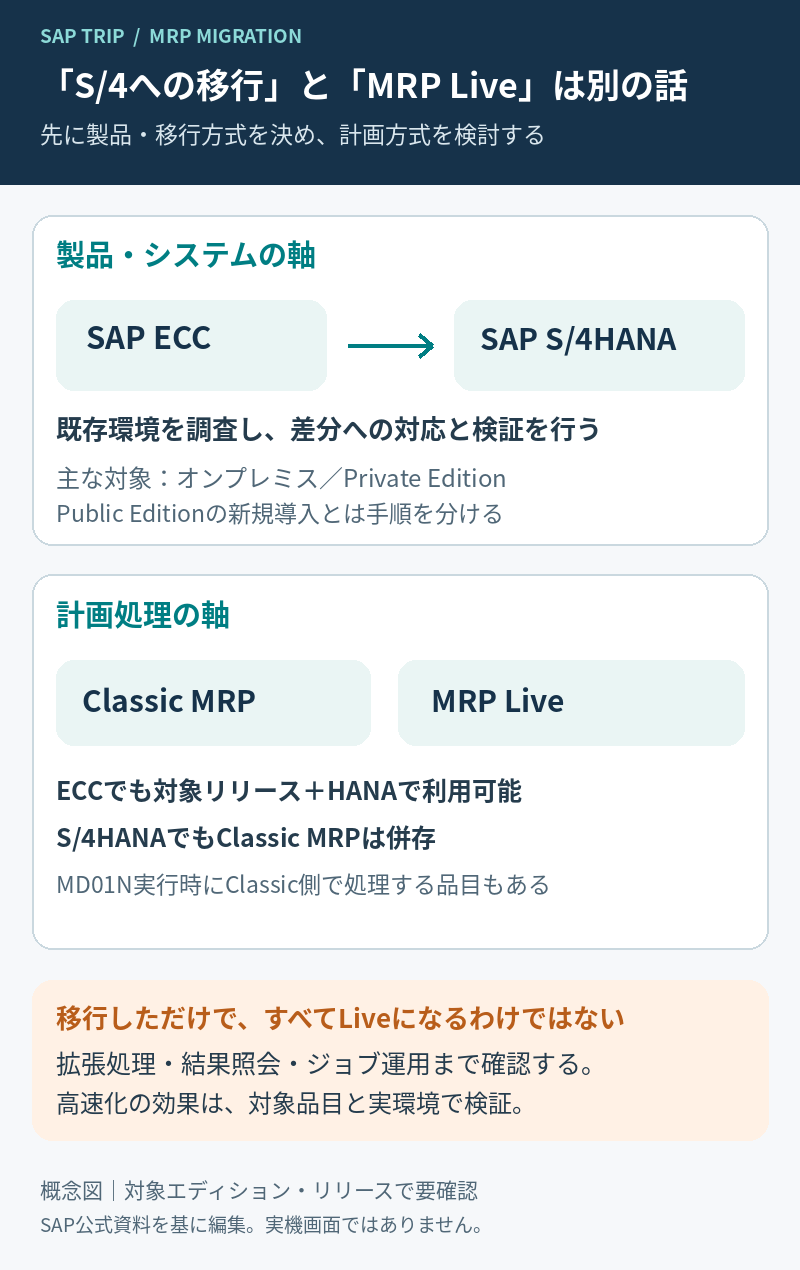 ECCからS/4HANAへのシステム移行と、Classic MRP・MRP Liveの計画方式を分けた概念図