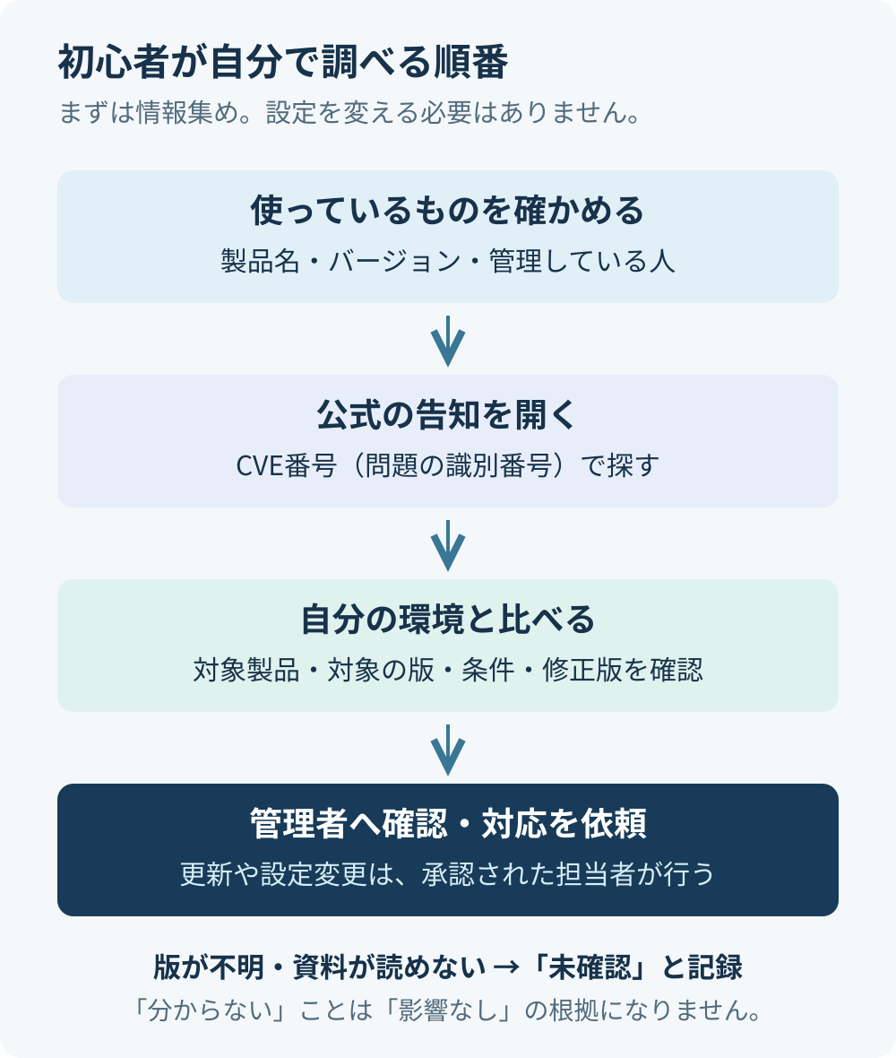 使っている製品と版を確認し、CVE番号で公式告知を探し、対象条件を比較して管理者に依頼する流れ。不明な点は影響なしではなく未確認と記録する。